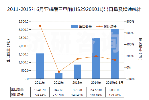 2011-2015年6月亞磷酸三甲酯(HS29209011)出口量及增速統(tǒng)計(jì)